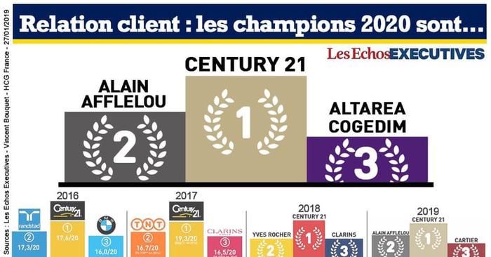 Champions relation client